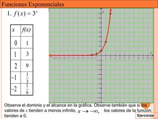 Funciones Exponenciales
  1. f ( x) 3x                                       9
                                                          y
                                                     8
                                                     7
                                                     6
    x    f(x)                                        5
                                                     4
                                                     3
     0     1                                         2
                                                     1
     1     3                                                                                      x
                        -10 -9 -8 -7 -6 -5 -4 -3 -2 -1        1   2   3   4   5   6   7   8   9 10 11
                                                     -1

     2     9                                        -2
                                                    -3

           1                                        -4
     1     3
                                                    -5
                                                    -6
           1
     2     9
                                                    -7
                                                    -8
                                                    -9
                                                   -10
Observe el dominio y el alcance en la gráfica. Observe también que si los
valores de x tienden a menos infinito, x        , los valores de la función
tienden a 0.                                                        Ejercicios
 