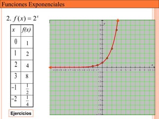 Funciones Exponenciales
                     x
 2. f ( x)       2
                                                           y
                                                      9
   x    f(x)                                          8
                                                      7
                                                      6
    0        1                                        5
                                                      4

    1        2                                        3
                                                      2
                                                      1
    2        4                                                                                     x
                         -10 -9 -8 -7 -6 -5 -4 -3 -2 -1        1   2   3   4   5   6   7   8   9 10 11
                                                      -1
    3     8                                          -2
                                                     -3
             1
    1                                                -4
                                                     -5
             2                                       -6
    2        1                                       -7
             4                                       -8
                                                     -9
   Ejercicios                                       -10
 