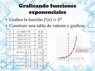 Graficando funciones
exponenciales
• Grafica la función 𝑓 𝑥 = 2 𝑥
• Construir una tabla de valores y graficar
x 𝒚 = 𝒇(𝒙) = 𝟐 𝒙
(x, y)
0 𝑓 0 = 20
= 1 (0, 1)
1 𝑓 1 = 21
= 2 (1, 2)
2 𝑓 2 = 22
= 4 (2, 4)
3 𝑓 3 = 23
= 8 (3, 8)
-1
𝑓 −1 =
1
21
=
1
2
−1,
1
2
-2
𝑓 −2 =
1
22
=
1
4
−2,
1
4
-3
𝑓 −3 =
1
23
=
1
8
−3,
1
8
 