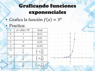 x 𝒚 = 𝒇(𝒙) = 𝟑 𝒙
(x, y)
Graficando funciones
exponenciales
• Grafica la función 𝑓 𝑥 = 3 𝑥
• Practica:
x 𝒚 = 𝒇(𝒙) = 𝟑 𝒙
(x, y)
0 1 (0, 1)
1 3 (1,3)
2 9 (2, 9)
3 27 (3, 27)
-1 1
3
−1,
1
3
-2 1
9
−2,
1
9
-3 1
27
−3,
1
27
 