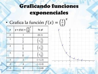 x 𝒚 = 𝒇(𝒙) =
𝟏
𝟐
𝒙
(x, y)x 𝒚 = 𝒇(𝒙) =
𝟏
𝟐
𝒙
(x, y)
0 1 (0, 1)
1 1
2
1,
1
2
2 1
4
2,
1
4
3 1
8
3,
1
8
-1 2 −1, 2
-2 4 −2, 4
-3 8 −3, 8
Graficando funciones
exponenciales
• Grafica la función 𝑓 𝑥 =
1
2
𝑥
 