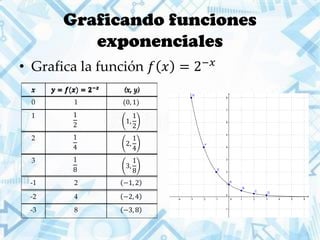 x 𝒚 = 𝒇(𝒙) = 𝟐−𝒙
(x, y)x 𝒚 = 𝒇(𝒙) = 𝟐−𝒙
(x, y)
0 1 (0, 1)
1 1
2
1,
1
2
2 1
4
2,
1
4
3 1
8
3,
1
8
-1 2 −1, 2
-2 4 −2, 4
-3 8 −3, 8
Graficando funciones
exponenciales
• Grafica la función 𝑓 𝑥 = 2−𝑥
 