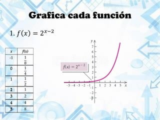 x f(x)
-1
0
1
2
3
4
5
Grafica cada función
1. 𝑓 𝑥 = 2 𝑥−2
x f(x)
-1 1
8
0 1
4
1 1
2
2 1
3 2
4 4
5 8
 
