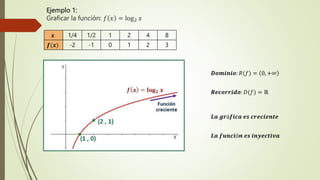 Ejemplo 1:
Graficar la función: 𝑓 𝑥 = log2 𝑥
𝒙 1/4 1/2 1 2 4 8
𝒇(𝒙) -2 -1 0 1 2 3
𝑹𝒆𝒄𝒐𝒓𝒓𝒊𝒅𝒐: 𝐷(𝑓) = ℝ
𝑫𝒐𝒎𝒊𝒏𝒊𝒐: 𝑅(𝑓) = 0, +∞
𝑳𝒂 𝒈𝒓á𝒇𝒊𝒄𝒂 𝒆𝒔 𝒄𝒓𝒆𝒄𝒊𝒆𝒏𝒕𝒆
𝑳𝒂 𝒇𝒖𝒏𝒄𝒊ó𝒏 𝒆𝒔 𝒊𝒏𝒚𝒆𝒄𝒕𝒊𝒗𝒂
 