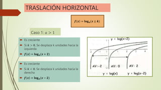 TRASLACIÓN HORIZONTAL
 Es creciente
 Si 𝒌 > 𝟎, Se desplaza k unidades hacia la
izquierda
 𝒇 𝒙 = 𝐥𝐨𝐠𝒂(𝒙 + 𝟐)
 Es creciente
 Si 𝒌 < 𝟎, Se desplaza k unidades hacia la
derecha
 𝒇 𝒙 = 𝐥𝐨𝐠𝒂(𝒙 − 𝟐)
𝒇 𝒙 = 𝐥𝐨𝐠𝒂(𝒙 ± 𝒌)
Caso 1: 𝑎 > 1
 