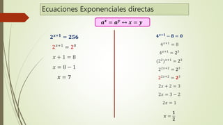 Ecuaciones Exponenciales directas
𝟐𝒙+𝟏
= 𝟐𝟓𝟔
2𝑥+1 = 28
𝑥 + 1 = 8
𝑥 = 8 − 1
𝒙 = 𝟕
𝒂𝒙
= 𝒂𝒚
↔ 𝒙 = 𝒚
𝟒𝒙+𝟏 − 𝟖 = 𝟎
4𝑥+1 = 8
4𝑥+1 = 23
(22)𝑥+1 = 23
22𝑥+2 = 23
22𝑥+2
= 𝟐3
2𝑥 + 2 = 3
2𝑥 = 3 − 2
2𝑥 = 1
𝒙 =
𝟏
𝟐
 