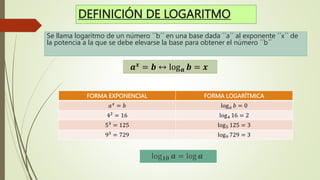DEFINICIÓN DE LOGARITMO
FORMA EXPONENCIAL FORMA LOGARÍTMICA
𝑎𝑥 = 𝑏 log𝑎 𝑏 = 0
42
= 16 log4 16 = 2
53 = 125 log5 125 = 3
93
= 729 log9 729 = 3
Se llama logaritmo de un número ´´b´´ en una base dada ´´a´´ al exponente ´´x´´ de
la potencia a la que se debe elevarse la base para obtener el número ´´b´´
𝒂𝒙
= 𝒃 ↔ log𝒂 𝒃 = 𝒙
log𝟏𝟎 𝒂 = log 𝒂
 