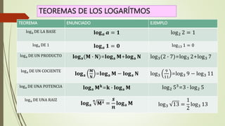 TEOREMAS DE LOS LOGARÍTMOS
TEOREMA ENUNCIADO EJEMPLO
loga DE LA BASE 𝐥𝐨𝐠𝒂 𝒂 = 𝟏 log2 2 = 1
loga DE 1 𝐥𝐨𝐠𝒂 𝟏 = 𝟎 log13 1 = 0
loga DE UN PRODUCTO 𝐥𝐨𝐠𝐚(𝐌 ∙ 𝐍)=𝐥𝐨𝐠𝐚 𝐌+𝐥𝐨𝐠𝐚 𝐍 log3(2 ∙ 7)=log3 2+log3 7
loga DE UN COCIENTE
𝐥𝐨𝐠𝐚
𝐌
𝐍
=𝐥𝐨𝐠𝐚 𝐌 − 𝐥𝐨𝐠𝐚 𝐍 log3
9
11
=log3 9 − log3 11
loga DE UNA POTENCIA 𝐥𝐨𝐠𝐚 𝐌𝐤=𝐤 ∙ 𝐥𝐨𝐠𝐚 𝐌 log2 53=3 ∙ log2 5
loga DE UNA RAIZ
𝐥𝐨𝐠𝐚
𝒏
𝐌𝒔 =
𝒔
𝒏
𝐥𝐨𝐠𝐚 𝐌 log3 13 =
1
2
log3 13
 