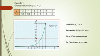 Ejemplo 1:
Graficar la función: 𝑓 𝑥 = 2𝑥
𝒙 -2 -1 0 1 2 3
𝒇(𝒙) 1/4 1/2 1 2 4 8
𝑫𝒐𝒎𝒊𝒏𝒊𝒐: 𝐷(𝑓) = ℝ
𝑹𝒆𝒄𝒐𝒓𝒓𝒊𝒅𝒐: 𝑅(𝑓) = 0, +∞
𝑳𝒂 𝒈𝒓á𝒇𝒊𝒄𝒂 𝒆𝒔 𝒄𝒓𝒆𝒄𝒊𝒆𝒏𝒕𝒆
𝑳𝒂 𝒇𝒖𝒏𝒄𝒊ó𝒏 𝒆𝒔 𝒊𝒏𝒚𝒆𝒄𝒕𝒊𝒗𝒂
 