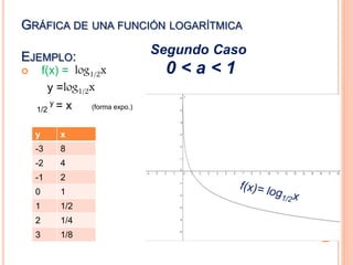 GRÁFICA DE UNA FUNCIÓN LOGARÍTMICA 
EJEMPLO: 
 f(x) = log1/2x 
y =log1/2x 
1/2 
y = x (forma expo.) 
y x 
-3 8 
-2 4 
-1 2 
0 1 
1 1/2 
2 1/4 
3 1/8 
Segundo Caso 
0 < a < 1 
 