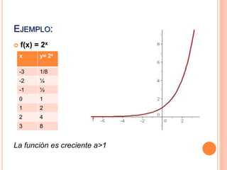 EJEMPLO: 
 f(x) = 2x 
x y= 2x 
-3 1/8 
-2 ¼ 
-1 ½ 
0 1 
1 2 
2 4 
3 8 
La función es creciente a>1 
 