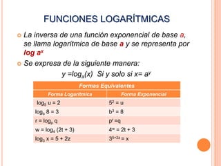 FUNCIONES LOGARÍTMICAS 
 La inversa de una función exponencial de base a, 
se llama logarítmica de base a y se representa por 
log ax 
 Se expresa de la siguiente manera: 
y =loga(x) Si y solo si x= ay 
Formas Equivalentes 
Forma Logarítmica Forma Exponencial 
log5 u = 2 52 = u 
logb 8 = 3 b3 = 8 
r = logp q pr =q 
w = log4 (2t + 3) 4w = 2t + 3 
log3 x = 5 + 2z 35+2z = x 
 