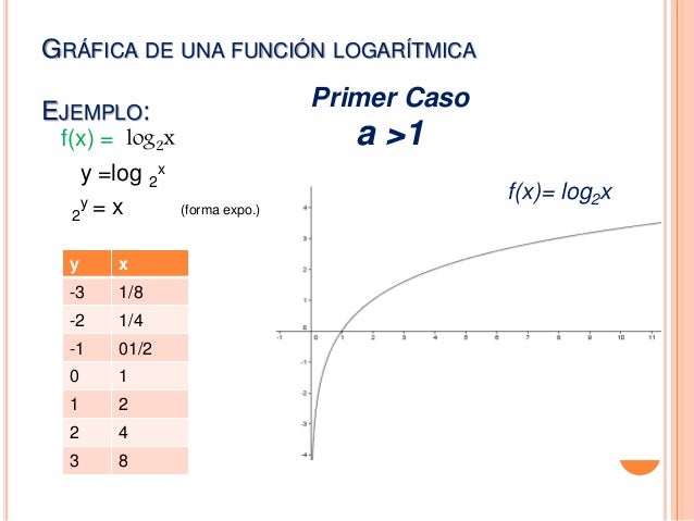 Resultado de imagen para funciones logaritmicas EJEMPLOS