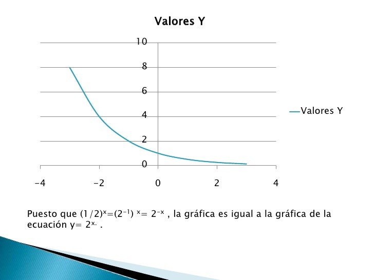 Funciones exponenciales y logaritmos