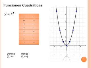 x y
-3 9
-2 4
-1 1
0 0
1 1
2 4
3 9
Dominio
(0,- ∞)
Rango
(0,- ∞)
 