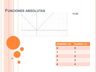 FUNCIONES ABSOLUTAS
Y=/X/
DOMINIO (X) RANGO (Y)
0 0
1 1
2 2
3 3
4 4
 