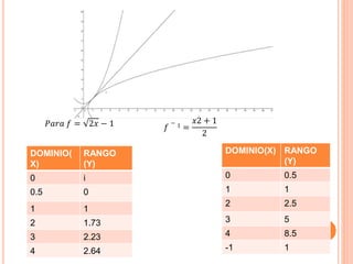 DOMINIO(
X)
RANGO
(Y)
0 i
0.5 0
1 1
2 1.73
3 2.23
4 2.64
DOMINIO(X) RANGO
(Y)
0 0.5
1 1
2 2.5
3 5
4 8.5
-1 1
𝑃𝑎𝑟𝑎 𝑓 = 2𝑥 − 1 𝑓
− 1 =
𝑥2 + 1
2
 