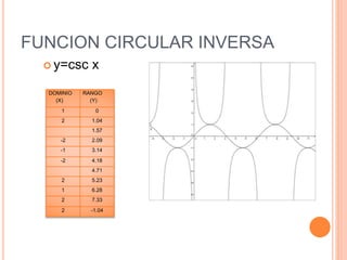 FUNCION CIRCULAR INVERSA
 y=csc x
DOMINIO
(X)
RANGO
(Y)
1 0
2 1.04
1.57
-2 2.09
-1 3.14
-2 4.18
4.71
2 5.23
1 6.28
2 7.33
2 -1.04
 