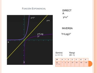 FUNCIÓN EXPONENCIAL
y=3 𝑥
x
y
y=x
y=Log
3 𝑥
y=𝑎 𝑥
Df 0 1 2 3 -1 -2 -3
Rf
3 𝑥 = 𝑦
1 3 9 27 1/3 1/9 1.27
Dominio
(- ∞+ ∞)
Rango
(0+ ∞)
DIRECT
A
INVERSA
Y=Log3 𝑥
 