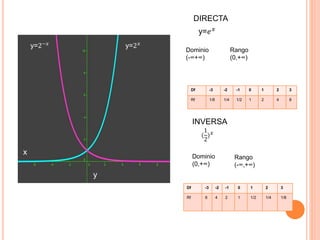 x
y
y=2 𝑥
y=2−𝑥
Df -3 -2 -1 0 1 2 3
Rf 8 4 2 1 1/2 1/4 1/8
Df -3 -2 -1 0 1 2 3
Rf 1/8 1/4 1/2 1 2 4 8
DIRECTA
y=𝑒 𝑥
Dominio
(-∞+∞)
Rango
(0,+∞)
INVERSA
(
1
2
) 𝑋
Rango
(-∞,+∞)
Dominio
(0,+∞)
 