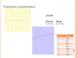FUNCIÓN LOGARÍTMICA
Dominio Rango
1 1.60
2 3.21
3 4.82
4 6.48
-1 -1.60
-2 -3.21
-3 -4.82
y=Ln5x
Dominio
(- ∞+ ∞)
Rango
(- ∞+ ∞)
 