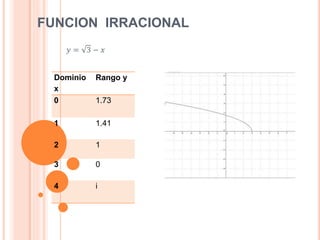 FUNCION IRRACIONAL
𝑦 = 3 − 𝑥
Dominio
x
Rango y
0 1.73
1 1.41
2 1
3 0
4 i
 