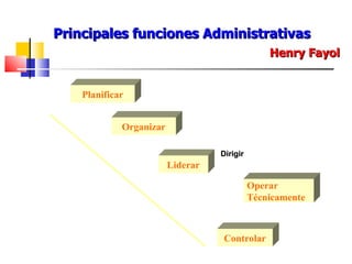 Principales funciones Administrativas Henry Fayol Planificar Organizar Liderar Operar Técnicamente Controlar Dirigir 