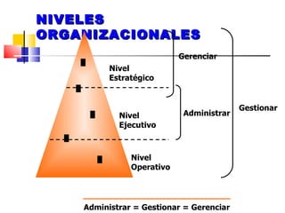 NIVELES ORGANIZACIONALES 1 3 5 2 4 Nivel Estratégico Nivel Ejecutivo Nivel Operativo Gerenciar Administrar Gestionar Administrar = Gestionar = Gerenciar 