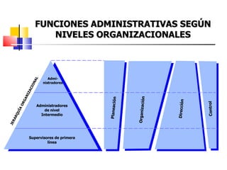FUNCIONES ADMINISTRATIVAS SEGÚN NIVELES ORGANIZACIONALES Admi- nistradores Administradores de nivel Intermedio Supervisores de primera línea Planeación Organización Dirección Control JERARQUÍA ORGANIZACIONAL 
