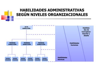 HABILIDADES ADMINISTRATIVAS SEGÚN NIVELES ORGANIZACIONALES ALTA DIRECCIÓN MANDOS DIRECCIÓN MANDOS DIRECCIÓN SUPER- VISORES SUPER- VISORES MANDOS DIRECCIÓN SUPER- VISORES SUPER- VISORES SUPER- VISORES SUPER- VISORES Habilidades técnicas Habilidades humanas Habilida- des de Conceptua- lización y  diseño 