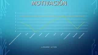 0
1
2
3
4
5
6
Actualidad 5 años
 