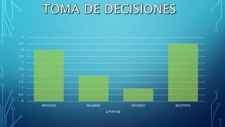0
0.5
1
1.5
2
2.5
3
3.5
4
4.5
5
IMPULSIVO RELAJADO DECIDIDO RECEPTIVO
PUNTAJE
 
