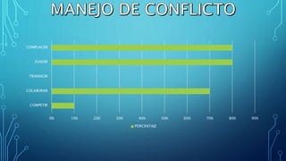0% 10% 20% 30% 40% 50% 60% 70% 80% 90%
COMPETIR
COLABORAR
TRANSIGIR
EVADIR
COMPLACER
PORCENTAJE
 