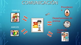 Departamento de
prensa
Equipo de
trabajo
Presidenci
a
AMIGOS
FAMILIA
 
