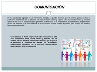 COMUNICACIÓN
De los resultados logrados en el instrumento aplicado se puede observar que el gerente, posee niveles de
puntuación aceptables con lo referente a la comunicación interna y externa entre sus colaboradores y empresa,
aplica un alto nivel de autoestima para garantizar la efectividad en la recepción de la información a las personas o
grupos de personas que este involucre en sus funciones diarias o sean requeridas para cumplir sus metas u
objetivos empresariales.
Con respecto al tema empresarial este demuestra un alto
nivel informativo entre cliente interno y externo, que es
garante de una efectiva planificación laboral, que lo guie a
la eficiencia al momento de realizar sus actividades,
garantizando efectividad en el proceso comunicacional
dentro y fuera de la organización
 