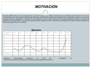 MOTIVACIÓN
C a t e g o r í a s
P u n t a j e
( 1 ) ( 2 ) ( 3 ) ( 4 ) ( 5 ) ( 6 ) ( 7 ) ( 8 ) ( 9 ) ( 1 0 )
5
4 x x
3
2 x
1 x x x
0 x x x x x
T o t a l e s
Categorías: Reconocimiento profesional (1); Éxito (2) ; Propiedades (3);
Dinero(4);Aventura(5);Amor(6);Salud(7);Conocimientos(8);Seguridad(9);Vida familiar(10)
González (2008) afirma que es un proceso interno y propio de cada persona, refleja la interacción que se establece entre el individuo y el mundo
ya que también sirve para regular la actividad del sujeto que consiste en la ejecución de conductas hacia un propósito u objetivo y meta que él
considera necesario y deseable. La motivación es una mediación, un punto o lugar intermedio entre la personalidad del individuo y la forma de la
realización de sus actividades, es por ello que requiere también esclarecer el de su eficiencia lo que dirige hacia el logro de dichas actividades de
manera que tenga éxitos en su empeño.
Ejercicio
 