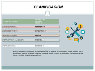 PLANIFICACIÓN
DOMINIO DE SI MISMO
CONTROL = 08
TEDIO= 07
TIEMPO=15
VISION FUTURISTA PESIMISTA=30
METODO DE TRABAJO SISTEMATICA=17
POSICIÓN GERENCIAL CIMA=20
ACTITUD FRENTE A LA DEMORA PACIENCIA= 14
ACTITUD INTUITIVA INTUITIVO= 18
Por los resultados obtenidos de demuestra que el gerente es controlado, posee dominio de su
entorno en espacio y tiempo, además, muestra actitud positiva y automática, característica que
hace a un líder eficiente en sus labores.
 