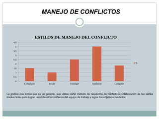 MANEJO DE CONFLICTOS
La grafica nos indica que es un gerente, que utiliza como método de resolución de conflicto la colaboración de las partes
involucradas para lograr restablecer la confianza del equipo de trabajo y lograr los objetivos pautados.
0
0.5
1
1.5
2
2.5
3
3.5
4
4.5
Complacer Evadir Transigir Colaborar Competir
ESTILOS DE MANEJO DEL CONFLICTO
%
 