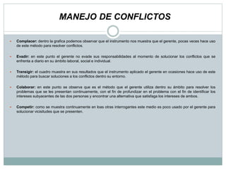  Complacer: dentro la grafica podemos observar que el instrumento nos muestra que el gerente, pocas veces hace uso
de este método para resolver conflictos.
 Evadir: en este punto el gerente no evade sus responsabilidades al momento de solucionar los conflictos que se
enfrenta a diario en su ámbito laboral, social e individual.
 Transigír: el cuadro muestra en sus resultados que el instrumento aplicado el gerente en ocasiones hace uso de este
método para buscar soluciones a los conflictos dentro su entorno.
 Colaborar: en este punto se observa que es el método que el gerente utiliza dentro su ámbito para resolver los
problemas que se les presentan continuamente, con el fin de profundizar en el problema con el fin de identificar los
intereses subyacentes de las dos personas y encontrar una alternativa que satisfaga los intereses de ambos.
 Competir: como se muestra continuamente en loas otras interrogantes este medio es poco usado por el gerente para
solucionar vicisitudes que se presenten.
MANEJO DE CONFLICTOS
 