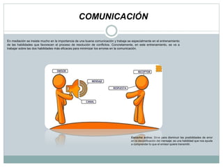 COMUNICACIÓN
Escucha activa: Sirve para disminuir las posibilidades de error
en la decodificación del mensaje; es una habilidad que nos ayuda
a comprender lo que el emisor quiere transmitir.
En mediación se insiste mucho en la importancia de una buena comunicación y trabaja se especialmente en el entrenamiento
de las habilidades que favorecen el proceso de resolución de conflictos. Concretamente, en este entrenamiento, se va a
trabajar sobre las dos habilidades más eficaces para minimizar los errores en la comunicación.
 