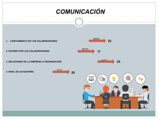 COMUNICACIÓN
1. CONOCIMIENTO DE LOS COLABORADORES
2. INTERÉS POR LOS COLABORADORES
3. RELACIONES EN LA EMPRESA U ORGANIZACIÓN
4. NIVEL DE AUTOESTIMA
MEDIO
MEDIO
ALTO
ALTO
22
11
25
20
 