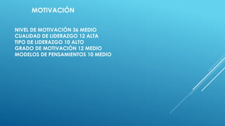 MOTIVACIÓN
NIVEL DE MOTIVACIÓN 36 MEDIO
CUALIDAD DE LIDERAZGO 12 ALTA
TIPO DE LIDERAZGO 10 ALTO
GRADO DE MOTIVACIÓN 12 MEDIO
MODELOS DE PENSAMIENTOS 10 MEDIO
 