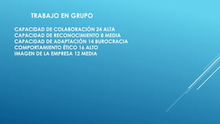 TRABAJO EN GRUPO
CAPACIDAD DE COLABORACIÓN 24 ALTA
CAPACIDAD DE RECONOCIMIENTO 8 MEDIA
CAPACIDAD DE ADAPTACIÓN 14 BUROCRACIA
COMPORTAMIENTO ÉTICO 16 ALTO
IMAGEN DE LA EMPRESA 12 MEDIA
 