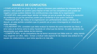 • COMPLACER 80%:me olvido de mis propios intereses para satisfacer los intereses de la
persona, esto puede ser positivo para mejorar el trato con los compañeros pero puede ser
negativo porque pudiera detener mis contribuciones a las metas de la organización.
• EVADIR 60%: esto puede llegar afectar mi trabajo ya que se puede dar larga a la resolución
de problemas ya que las personas puede que no entienda lo que quiero transmitir.
• TRANSIGIR 60%: las metas en la organización son perfectamente claras y difíciles de
discutir, en este sentido considero que mi posición es un poco intransigente en virtud de lo
antes expuesto.
• COLABORAR 10%: considero que debo evaluar la manera de como transmito las ideas, el
error esta en la forma como lo estoy haciendo en virtud que los demas no esten alertando las
necesidades que estan detras de los mismos.
• COMPETIR 90%: a mis compañeros les da temor reconocer sus fallas ante mi , estoy siendo
muy exigente con ellos, debo revisar y evaluar este aspecto fin de mejorar esa actitud en mi
equipo de colaboradores y que todos apunte a lo mas alto.
MANEJO DE CONFLICTOS
 