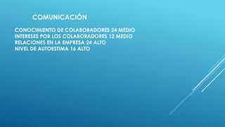 CONOCIMIENTO DE COLABORADORES 24 MEDIO
INTERESES POR LOS COLABORADORES 12 MEDIO
RELACIONES EN LA EMPRESA 24 ALTO
NIVEL DE AUTOESTIMA 16 ALTO
COMUNICACIÓN
 