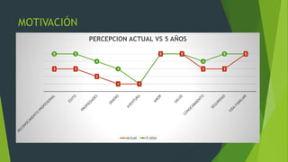 MOTIVACIÓN
3 3
2
1 1
5 5
3 3
5
5 5
4
3
1
5 5
4
5 5
PERCEPCION ACTUAL VS 5 AÑOS
Actual 5 años
 