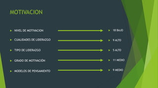 MOTIVACION
 NIVEL DE MOTIVACION
 CUALIDADES DE LIDERAZGO
 TIPO DE LIDERAZGO
 GRADO DE MOTIVACIÓN
 MODELOS DE PENSAMIENTO
 18 BAJO
 9 ALTO
 5 ALTO
 11 MEDIO
 9 MEDIO
 
