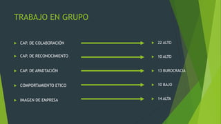 TRABAJO EN GRUPO
 CAP. DE COLABORACIÓN
 CAP. DE RECONOCIMIENTO
 CAP. DE APADTACIÓN
 COMPORTAMIENTO ETICO
 IMAGEN DE EMPRESA
 22 ALTO
 10 ALTO
 13 BUROCRACIA
 10 BAJO
 14 ALTA
 