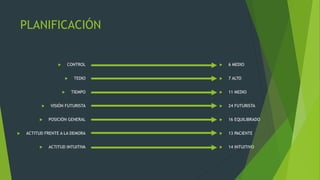 PLANIFICACIÓN
 CONTROL
 TEDIO
 TIEMPO
 VISIÓN FUTURISTA
 POSICIÓN GENERAL
 ACTITUD FRENTE A LA DEMORA
 ACTITUD INTUITIVA
 6 MEDIO
 7 ALTO
 11 MEDIO
 24 FUTURISTA
 16 EQUILIBRADO
 13 PACIENTE
 14 INTUITIVO
 