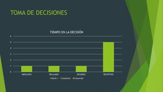 TOMA DE DECISIONES
0
1
2
3
4
5
6
IMPULSIVO RELAJADO DECIDIDO RECEPTIVO
TIEMPO EN LA DECISIÓN
Serie 1 Columna1 Columna2
 